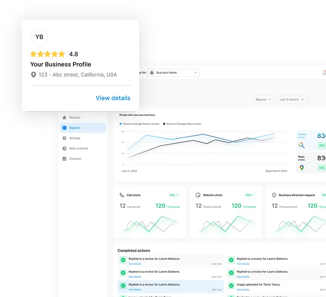 A Google Business Profile reporting view showing views, call clicks, website clicks, and completed actions trending up