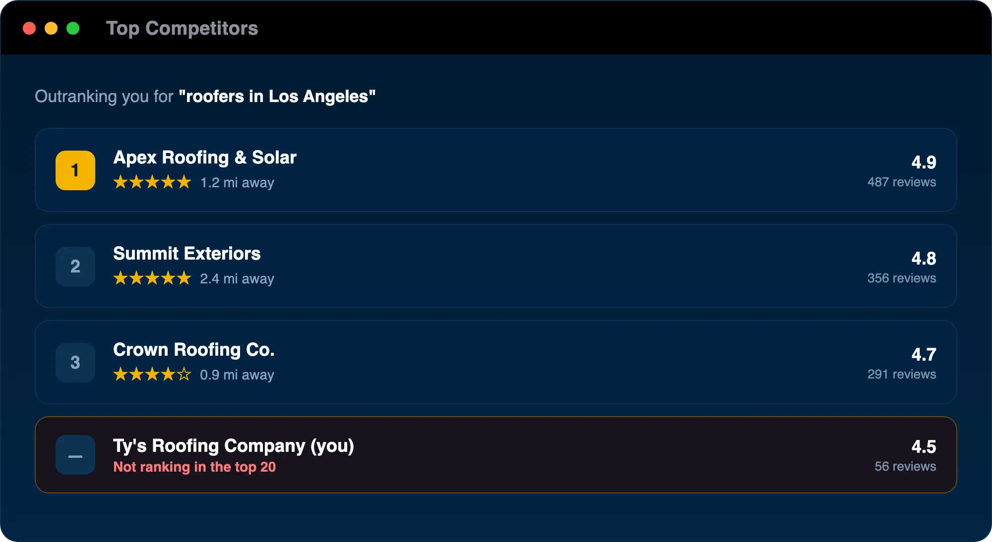 Audit result: three competitors ranked 1–2–3 for roofers in Los Angeles, with the business sitting below them, not ranking in the top 20
