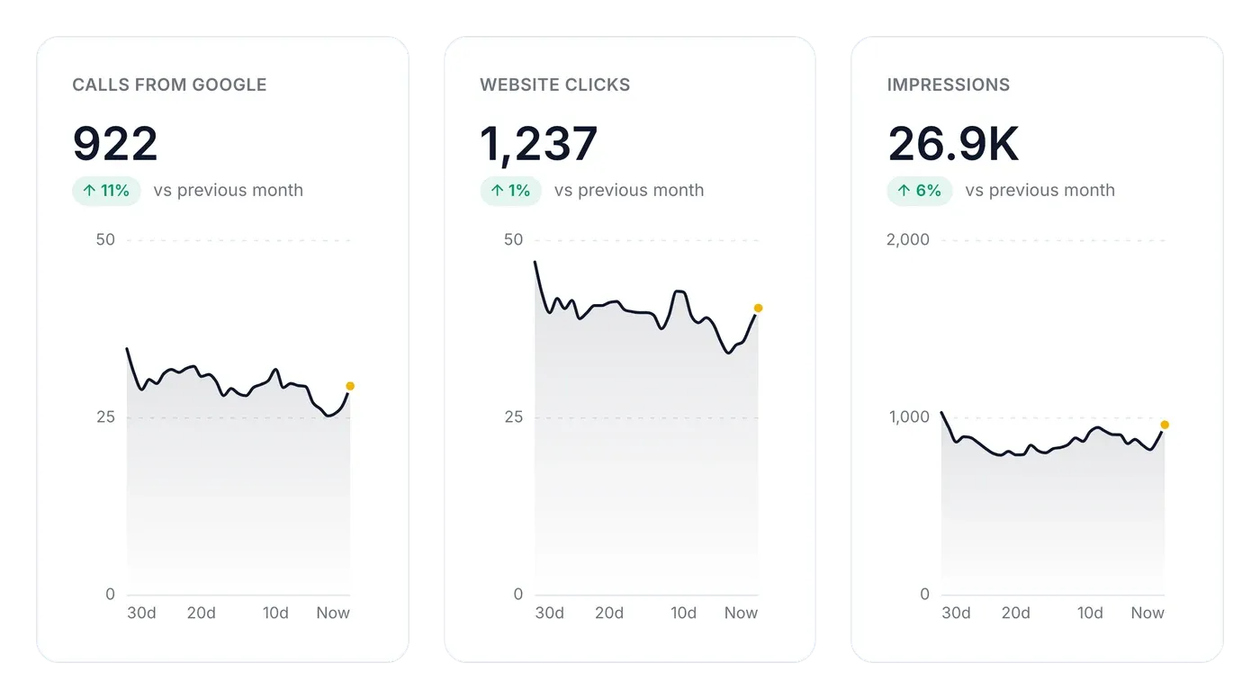 Three tiles from the ReviewWheel reporting dashboard: calls from Google, website clicks, and impressions, each showing the month's total, the change against the month before, and a 30-day trend line