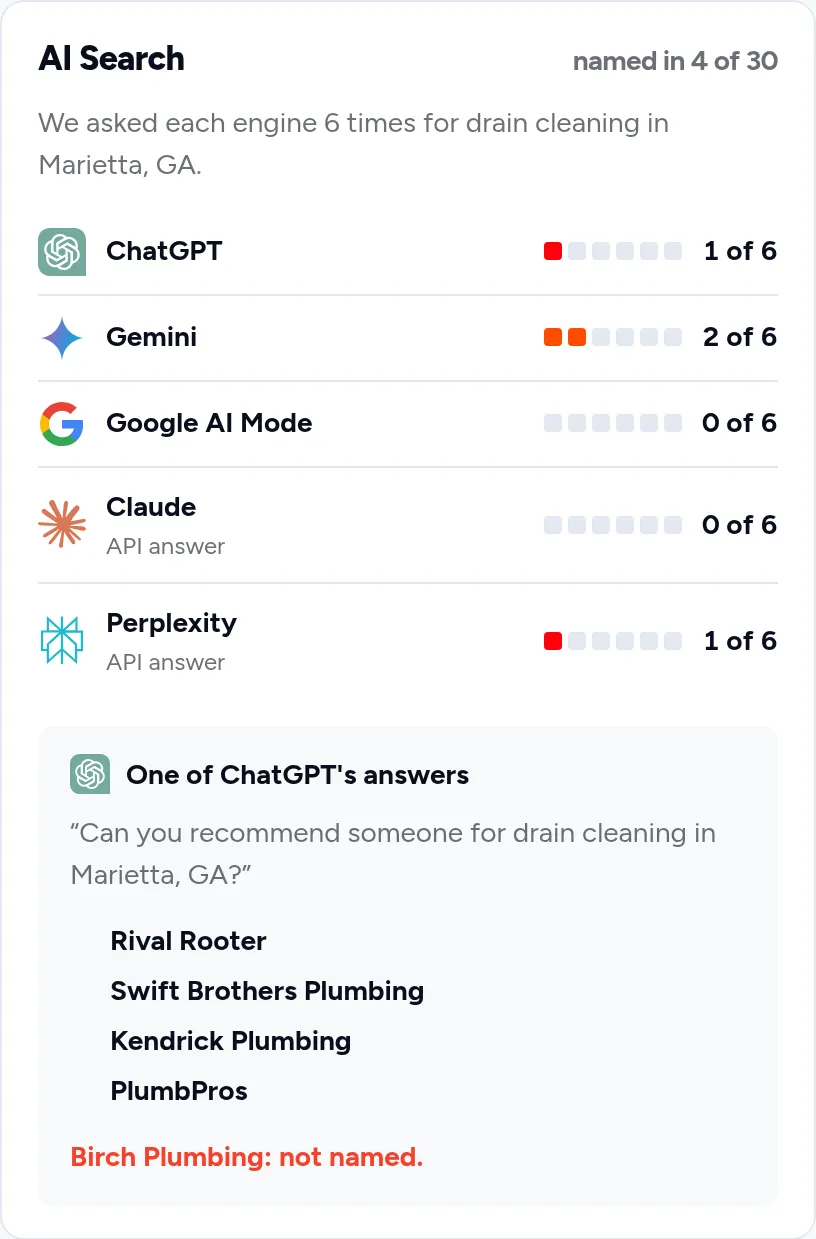 AI answers check showing how often ChatGPT, Gemini, Google AI Mode, Claude and Perplexity named the business